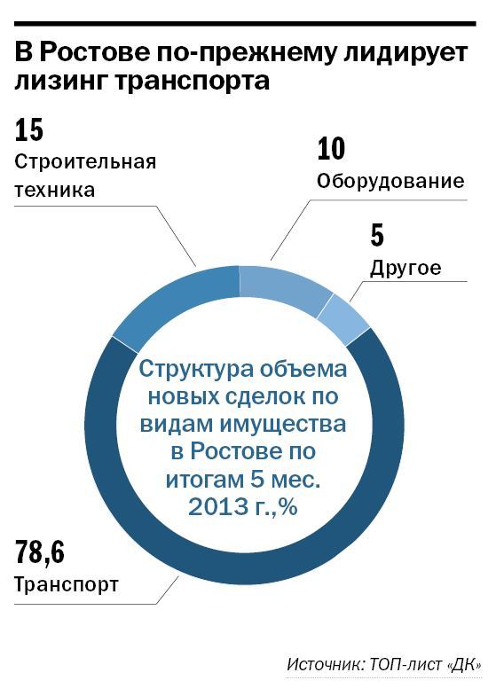 Рейтинг лизинговых компаний Ростовской области 2014 9