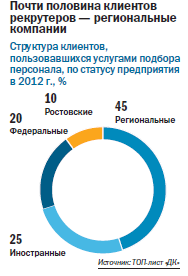 Рейтинг рекрутинговых агентств в Ростове-на-Дону 6