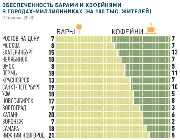 По количеству кофеен и баров Ростов вышел на первое место в России  1