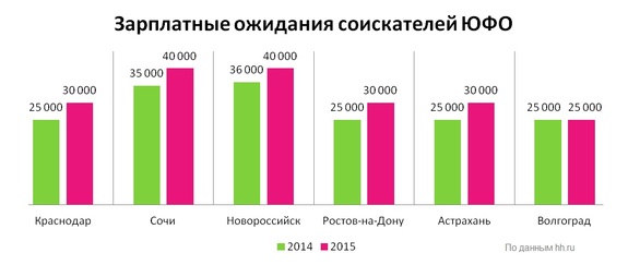 Зарплатные ожидания ростовчан в кризис выросли на пять тысяч рублей  1