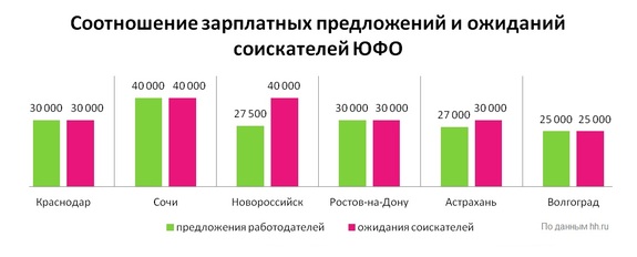 Зарплатные ожидания ростовчан в кризис выросли на пять тысяч рублей  2