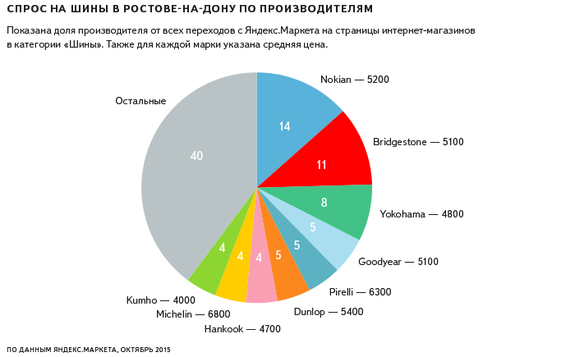 За год зимние шины в Ростове подорожали на пятьсот рублей  1