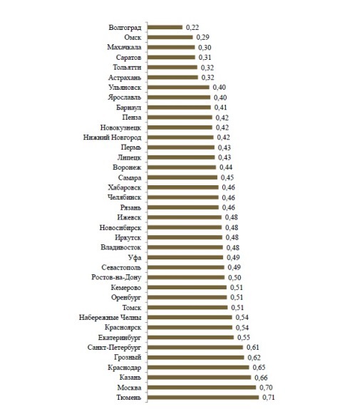 Ростов оказался на тринадцатом месте по качеству жизни 1