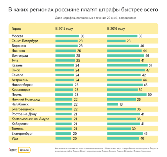 Ростовские водители решили экономить на штрафах  1