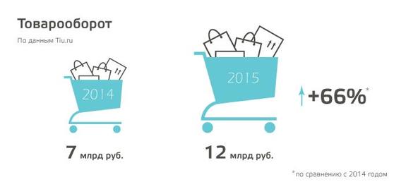 Что покупали бизнесмены в Интернете в 2015 году? Секрет раскрыл сервис Tiu.ru
 1