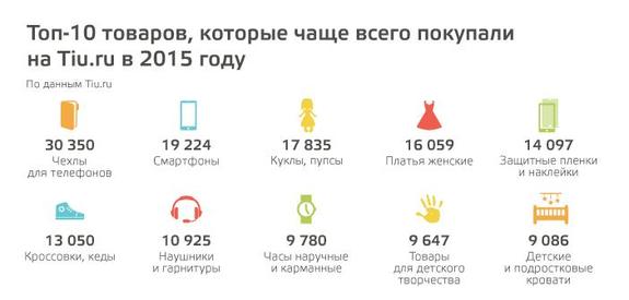 Что покупали бизнесмены в Интернете в 2015 году? Секрет раскрыл сервис Tiu.ru
 4