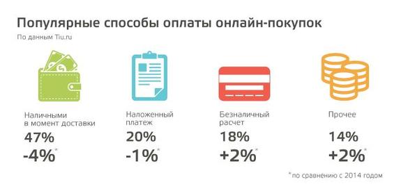 Что покупали бизнесмены в Интернете в 2015 году? Секрет раскрыл сервис Tiu.ru
 5