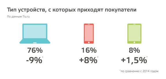 Что покупали бизнесмены в Интернете в 2015 году? Секрет раскрыл сервис Tiu.ru
 6