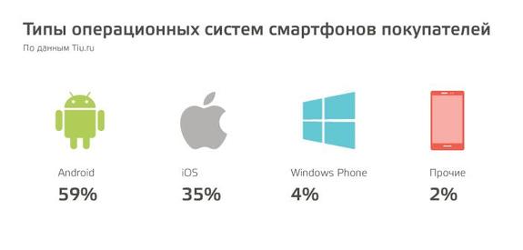 Что покупали бизнесмены в Интернете в 2015 году? Секрет раскрыл сервис Tiu.ru
 7